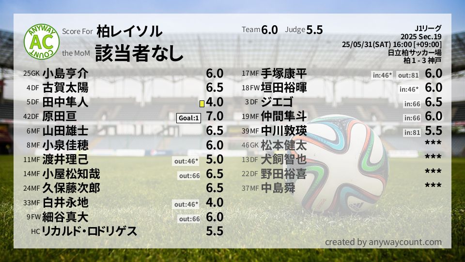#柏レイソル #J1リーグ Sec.19採点