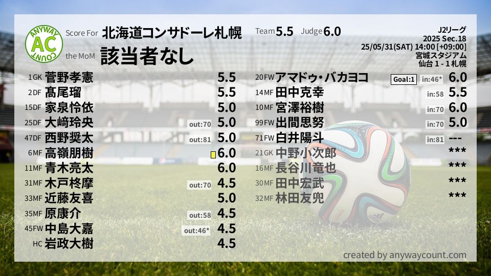 #北海道コンサドーレ札幌 #J2リーグ Sec.18採点