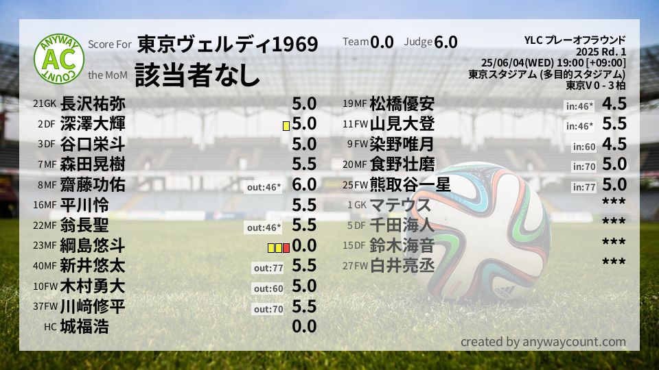 #東京ヴェルディ1969 #YLC プレーオフラウンド Rd. 1採点