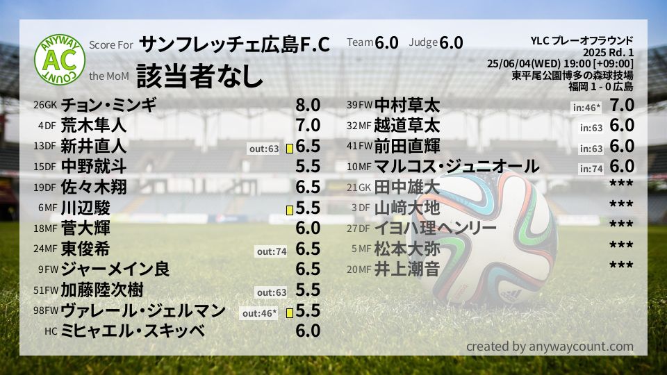 #サンフレッチェ広島F.C #YLC プレーオフラウンド Rd. 1採点