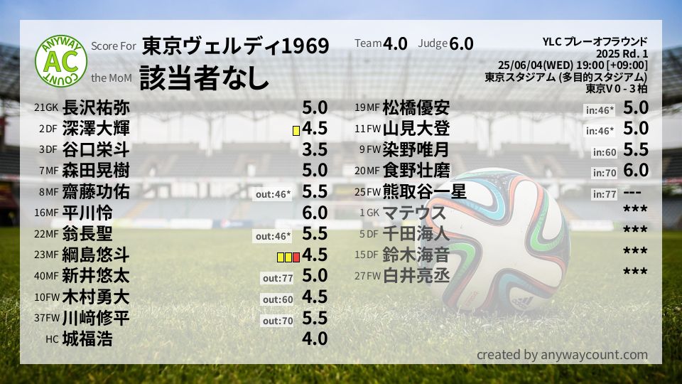 #東京ヴェルディ1969 #YLC プレーオフラウンド Rd. 1採点