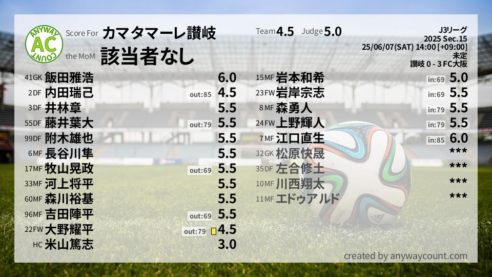 #カマタマーレ讃岐 #J3リーグ Sec.15採点