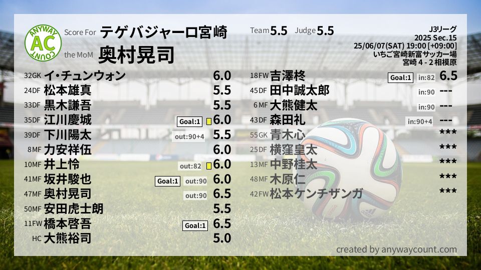 #テゲバジャーロ宮崎 #J3リーグ Sec.15採点