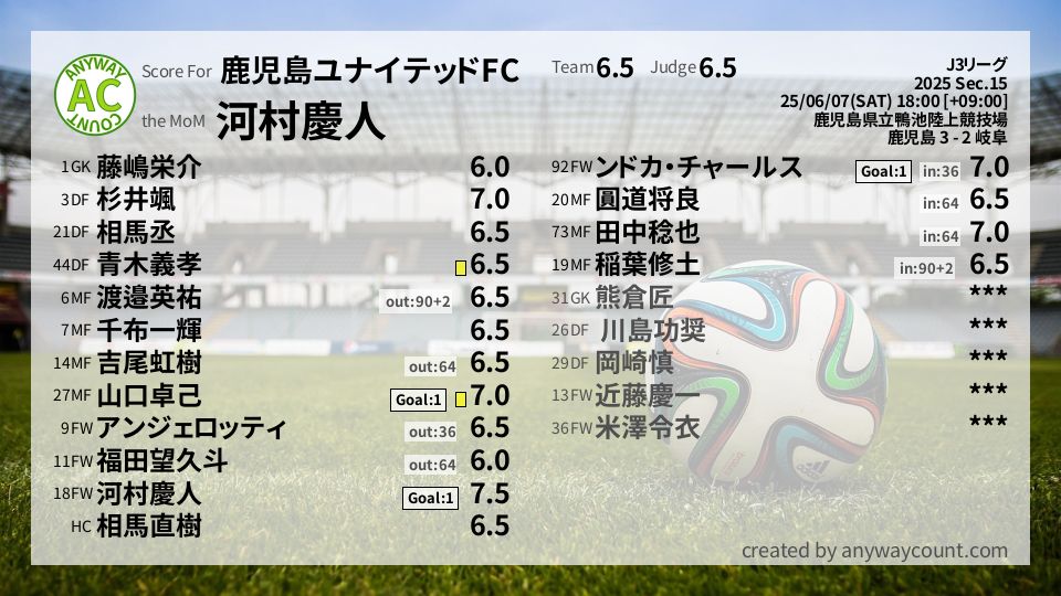 #鹿児島ユナイテッドFC #J3リーグ Sec.15採点