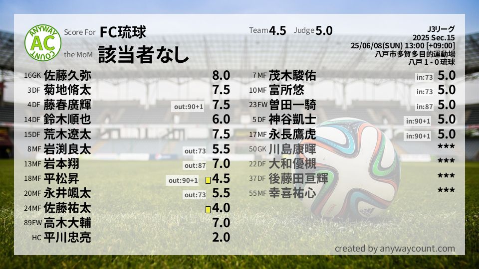 #FC琉球 #J3リーグ Sec.15採点