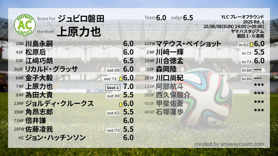 #ジュビロ磐田 #YLC プレーオフラウンド Rd. 1採点