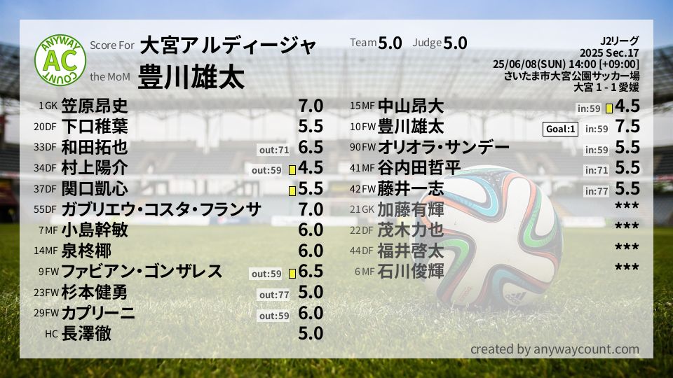 #大宮アルディージャ #J2リーグ Sec.17採点