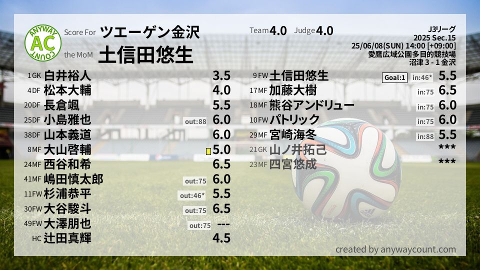 #ツエーゲン金沢 #J3リーグ Sec.15採点