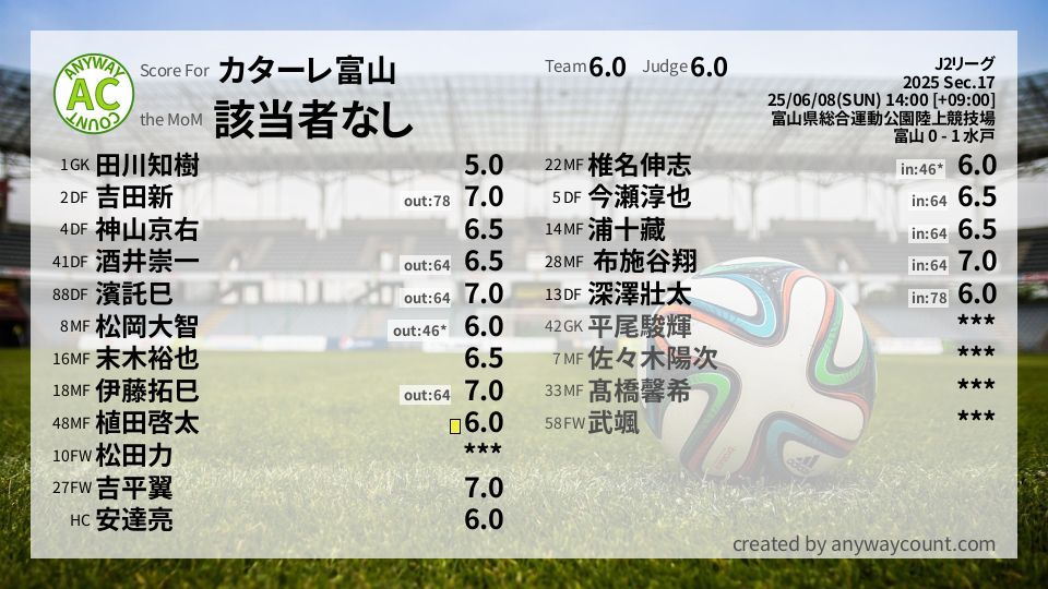 #カターレ富山 #J2リーグ Sec.17採点