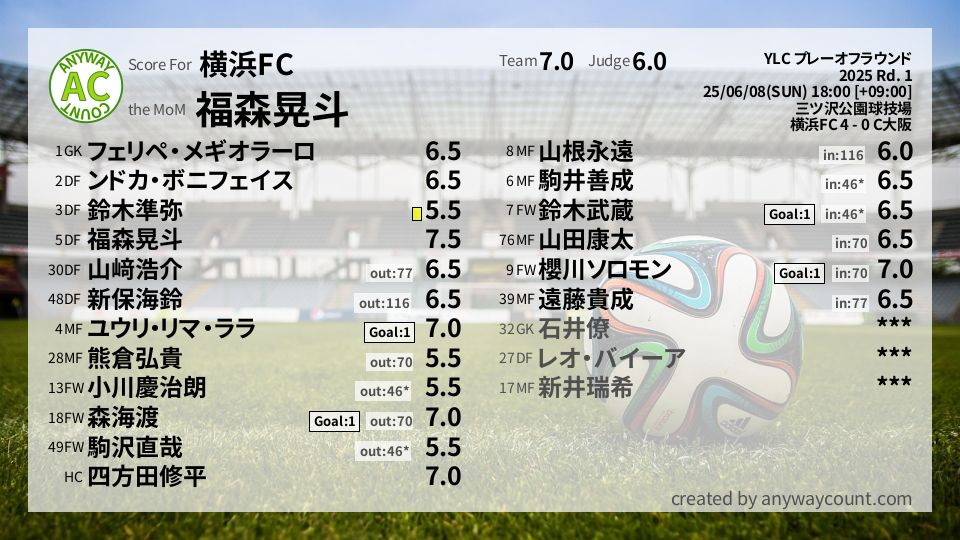 #横浜FC #YLC プレーオフラウンド Rd. 1採点
