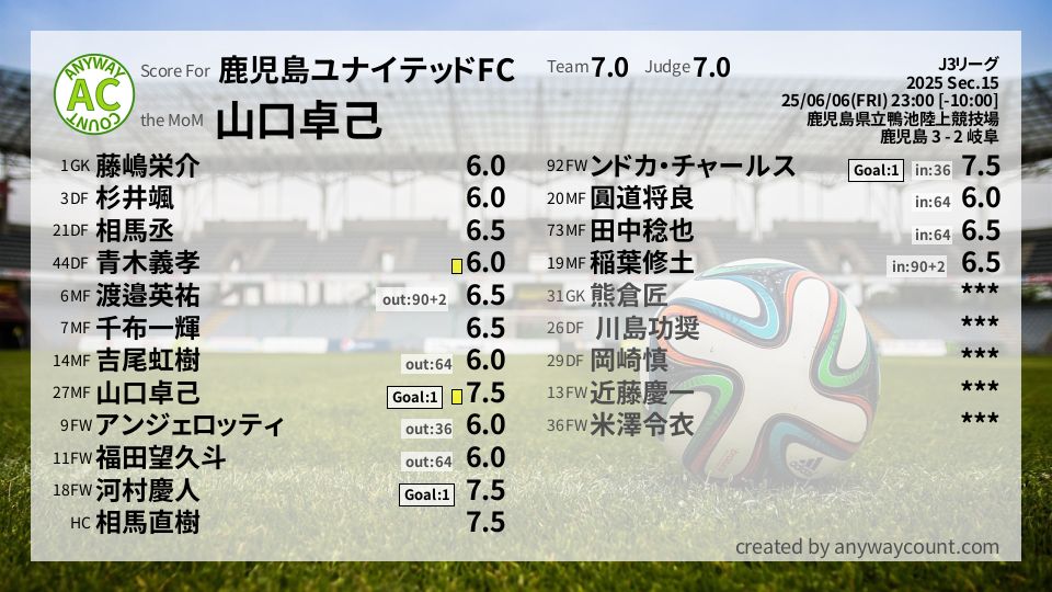 #鹿児島ユナイテッドFC #J3リーグ Sec.15採点