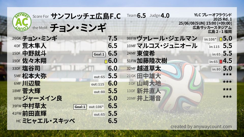 #サンフレッチェ広島F.C #YLC プレーオフラウンド Rd. 1採点