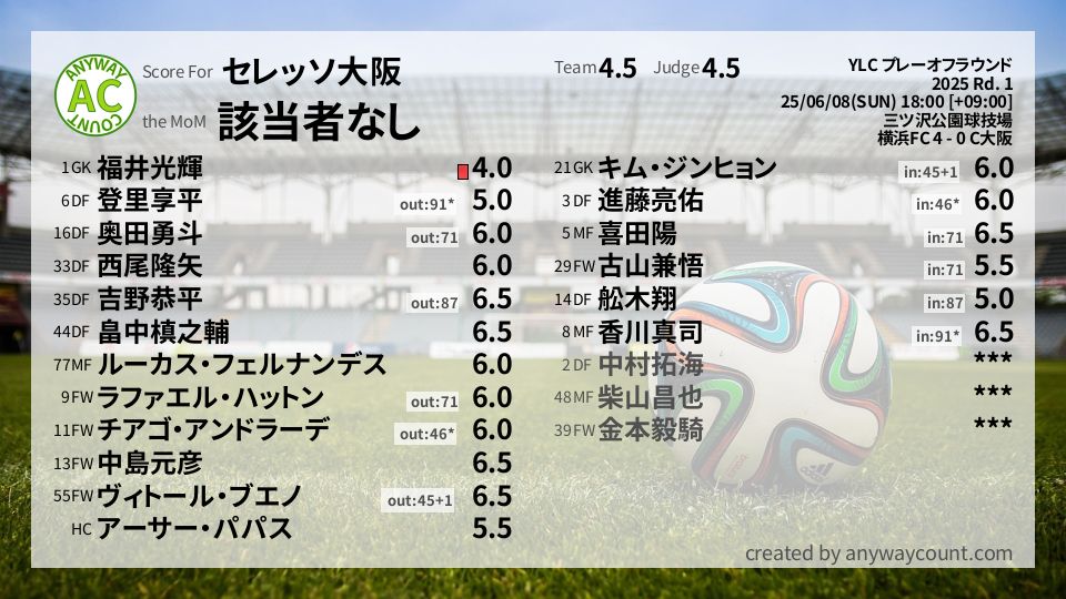 #セレッソ大阪 #YLC プレーオフラウンド Rd. 1採点