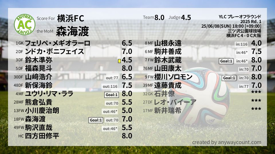#横浜FC #YLC プレーオフラウンド Rd. 1採点
