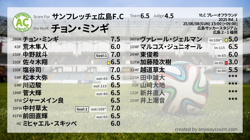 #サンフレッチェ広島F.C #YLC プレーオフラウンド Rd. 1採点