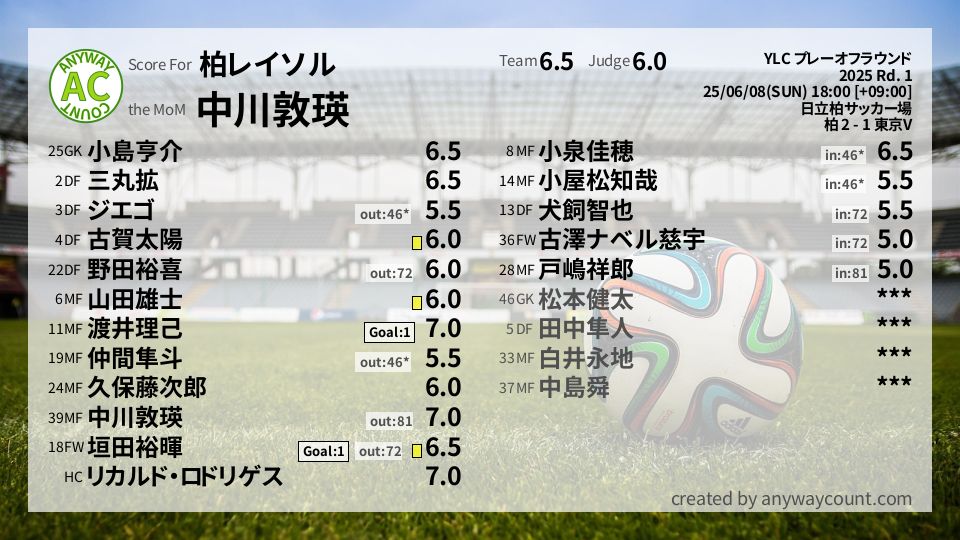 #柏レイソル #YLC プレーオフラウンド Rd. 1採点