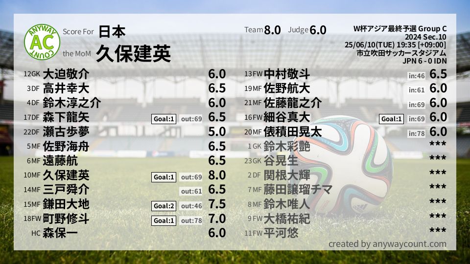 #日本 #W杯アジア最終予選 Group C Sec.10採点