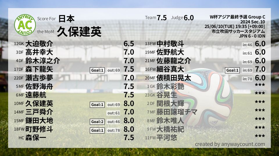 #日本 #W杯アジア最終予選 Group C Sec.10採点