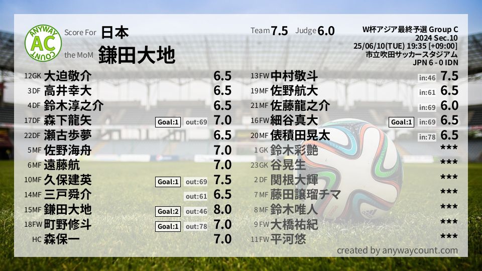 #日本 #W杯アジア最終予選 Group C Sec.10採点