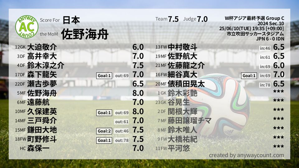 #日本 #W杯アジア最終予選 Group C Sec.10採点