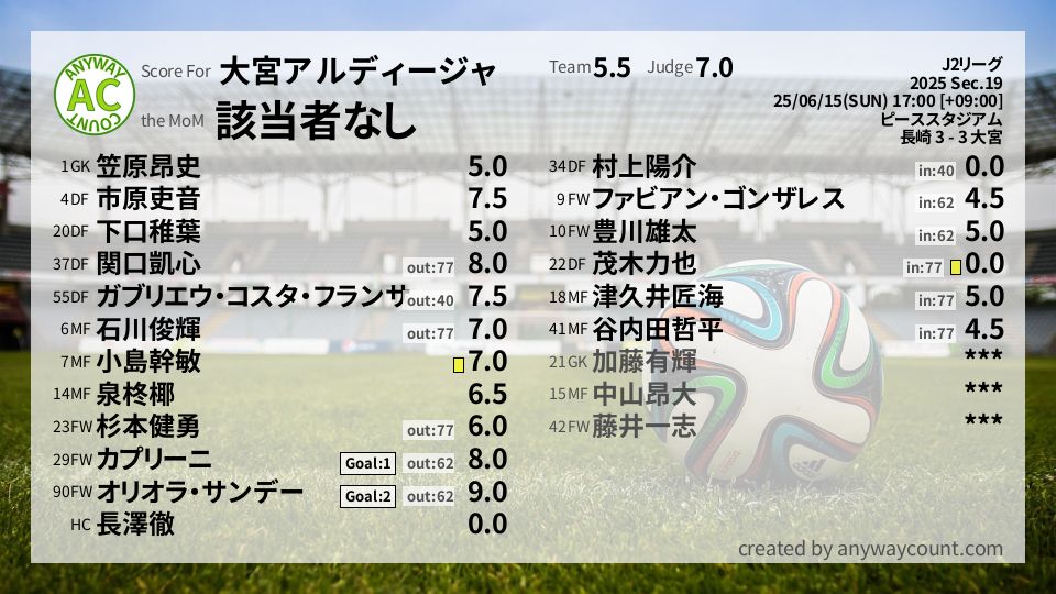 #大宮アルディージャ #J2リーグ Sec.19採点
