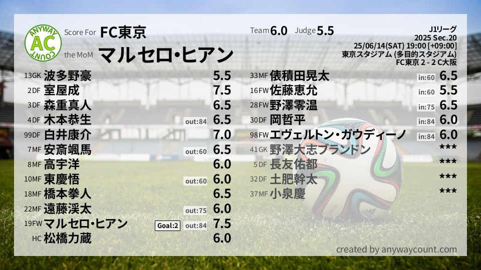 #FC東京 #J1リーグ Sec.20採点