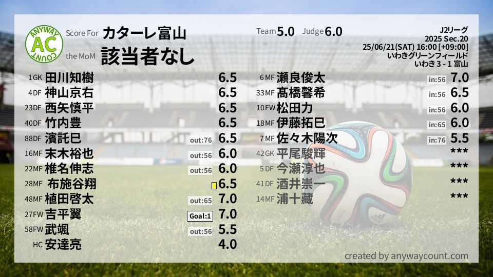 #カターレ富山 #J2リーグ Sec.20採点