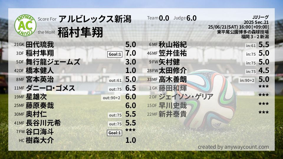 #アルビレックス新潟 #J1リーグ Sec.21採点