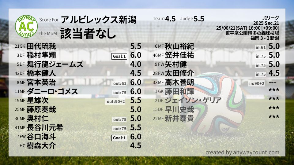 #アルビレックス新潟 #J1リーグ Sec.21採点