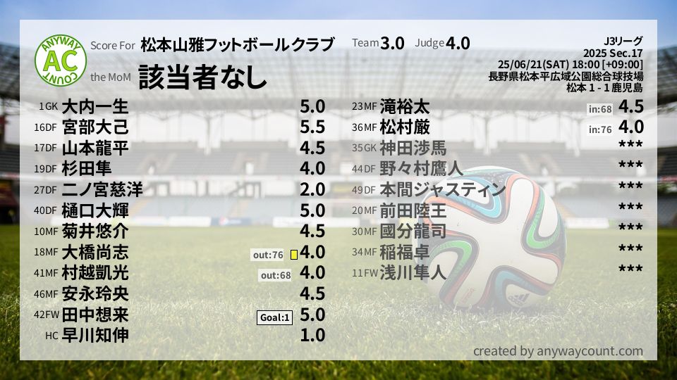#松本山雅フットボールクラブ #J3リーグ Sec.17採点