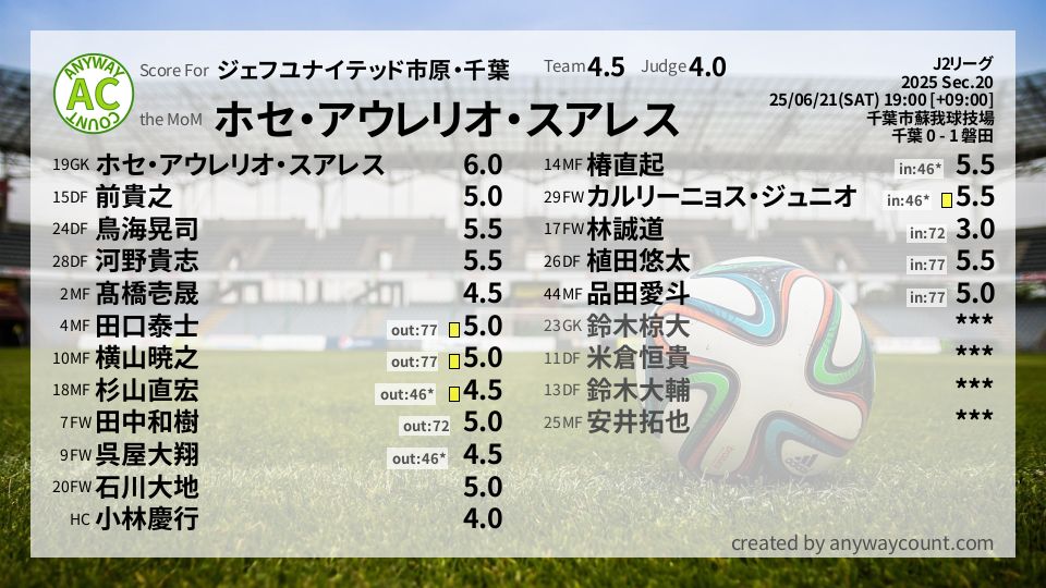 #ジェフユナイテッド市原・千葉 #J2リーグ Sec.20採点