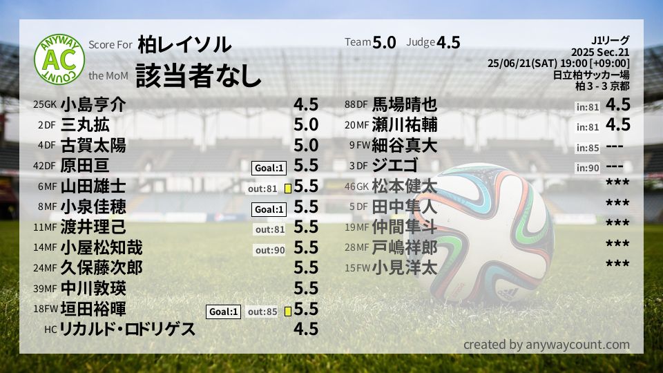 #柏レイソル #J1リーグ Sec.21採点