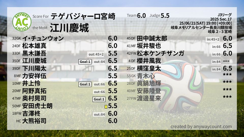 #テゲバジャーロ宮崎 #J3リーグ Sec.17採点