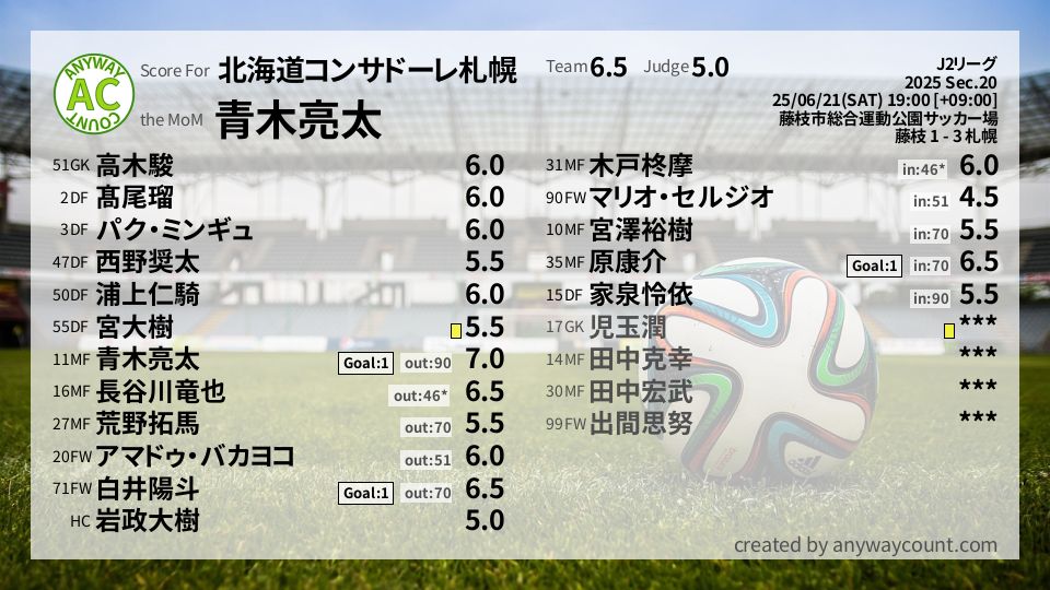 #北海道コンサドーレ札幌 #J2リーグ Sec.20採点