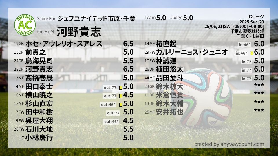 #ジェフユナイテッド市原・千葉 #J2リーグ Sec.20採点