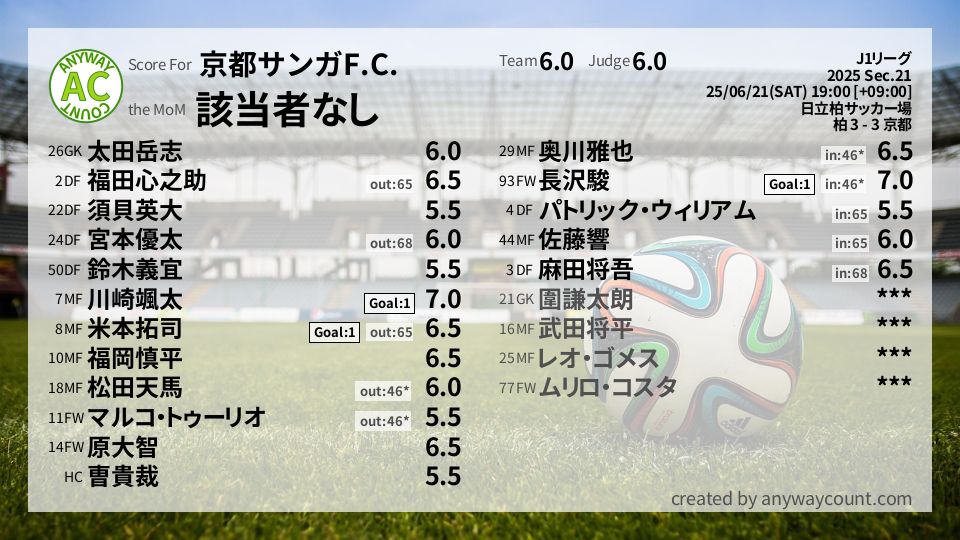 #京都サンガF.C. #J1リーグ Sec.21採点