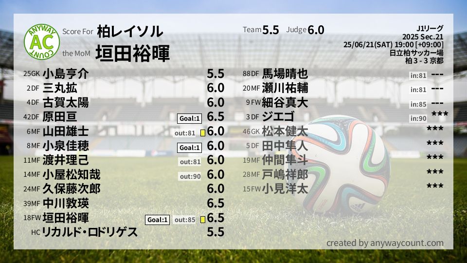 #柏レイソル #J1リーグ Sec.21採点