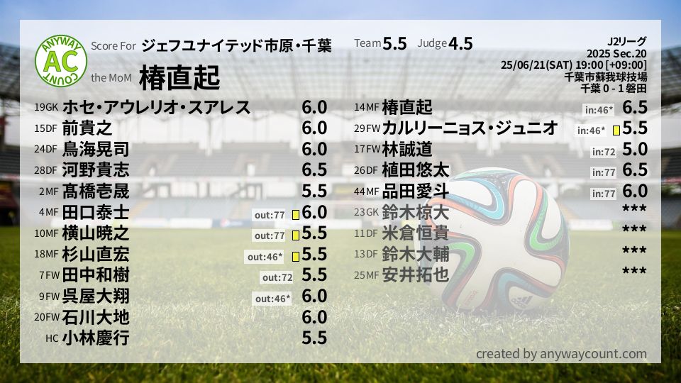 #ジェフユナイテッド市原・千葉 #J2リーグ Sec.20採点