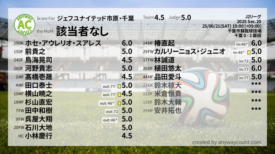 #ジェフユナイテッド市原・千葉 #J2リーグ Sec.20採点