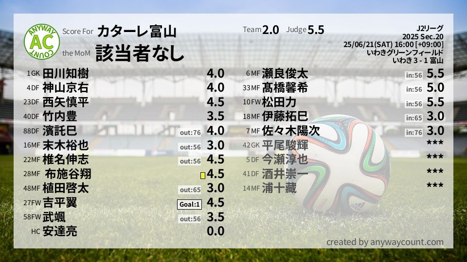 #カターレ富山 #J2リーグ Sec.20採点