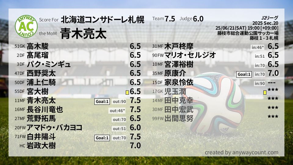 #北海道コンサドーレ札幌 #J2リーグ Sec.20採点