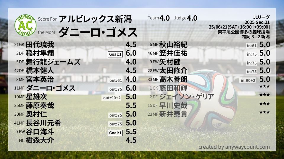 #アルビレックス新潟 #J1リーグ Sec.21採点