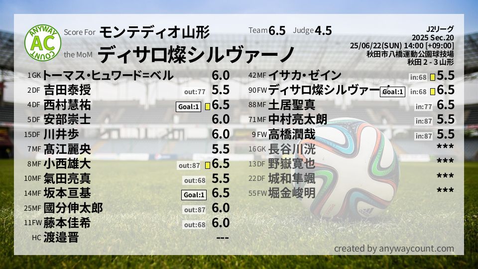 #モンテディオ山形 #J2リーグ Sec.20採点