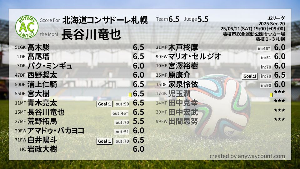 #北海道コンサドーレ札幌 #J2リーグ Sec.20採点