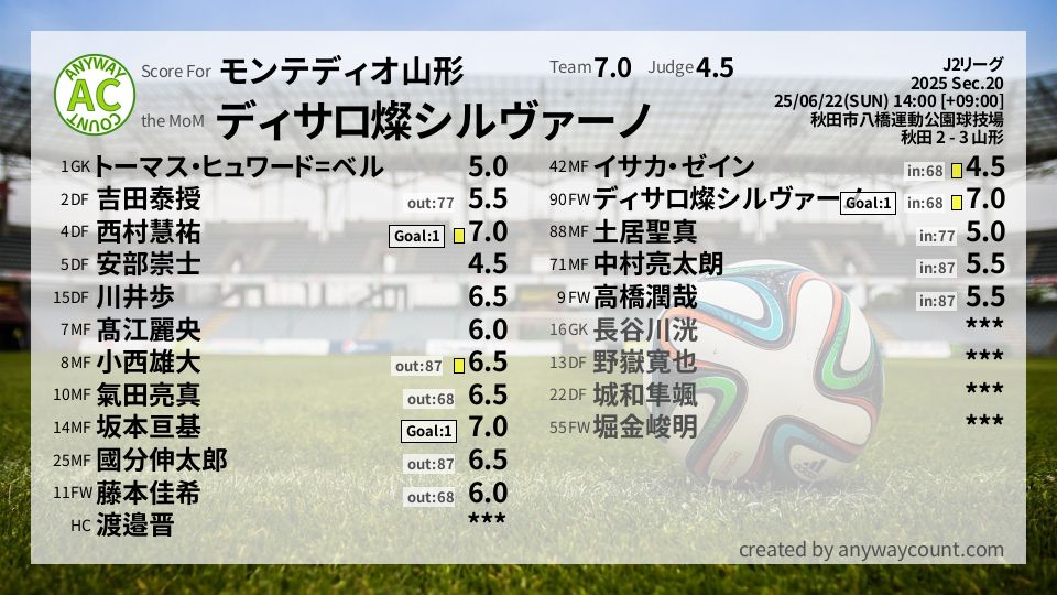 #モンテディオ山形 #J2リーグ Sec.20採点