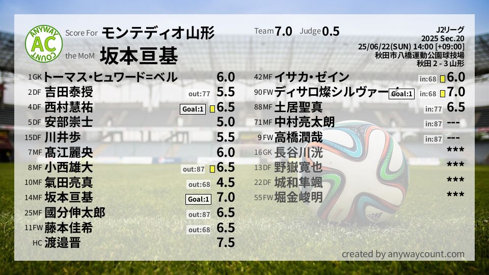 #モンテディオ山形 #J2リーグ Sec.20採点