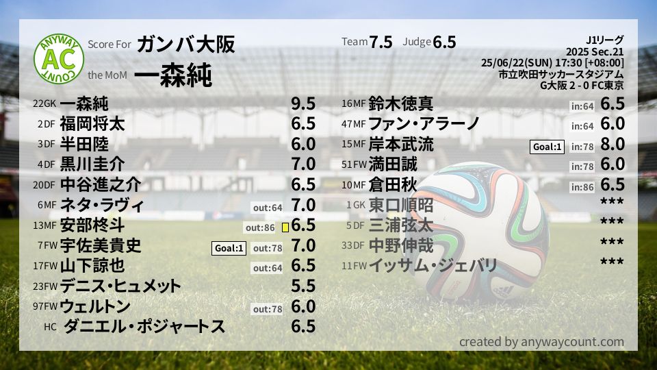 #ガンバ大阪 #J1リーグ Sec.21採点