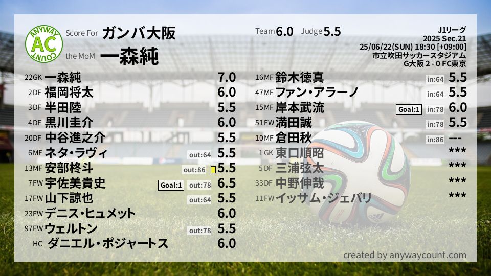 #ガンバ大阪 #J1リーグ Sec.21採点