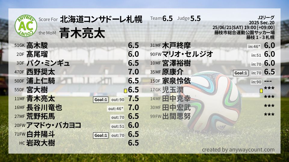 #北海道コンサドーレ札幌 #J2リーグ Sec.20採点