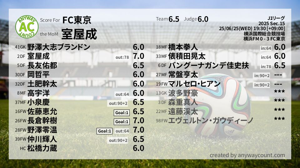 #FC東京 #J1リーグ Sec.15採点